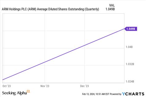 Arm Holdings Stock: Valuation Too High For Its Growth Rate | Seeking Alpha