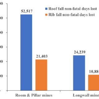 Ground-fall injuries and injury rates in room-and-pillar and longwall... | Download Scientific ...