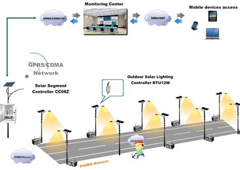 How Does IOT Lora Zigbee Automatic Smart Solar Street Light Work?