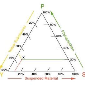 4 An illustration of the triangular diagram (also known as the ...