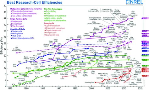 https www nrel gov pv assets images efficiency chart png 10 free Cliparts | Download images on ...