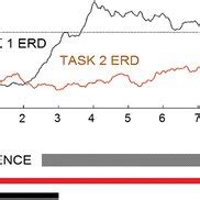 Grand averages in GPi. Black curve Task 1, red curve Task 2. Thin black... | Download Scientific ...