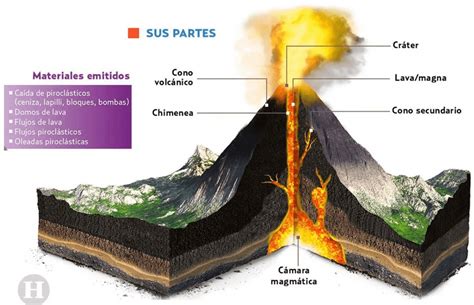 Guía sobre los Volcanes: ¿qué son?, Tipos, Erupciones (2022) | Vulcano