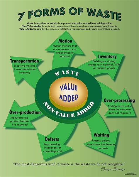 7 Forms of waste Lean Poster | Project management professional, Lean six sigma, Lean manufacturing