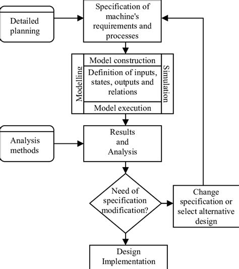 Control System Design Process. | Download Scientific Diagram