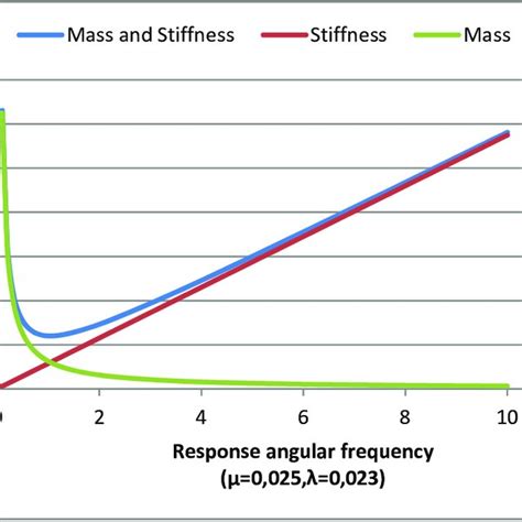 6: The variation of damping ratio with frequency | Download Scientific ...