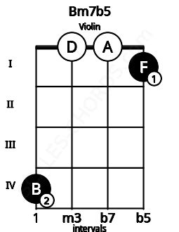 Bm7b5 Violin Chord | B half diminished seventh | Scales-Chords