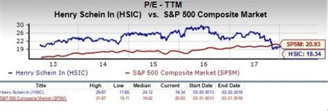 Is Henry Schein (HSIC) a Viable Stock for Value Investors? | Nasdaq