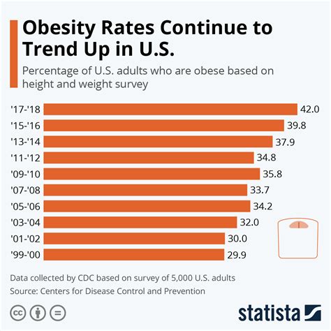 Obesity Chart