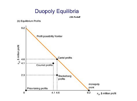 duopole equilibria