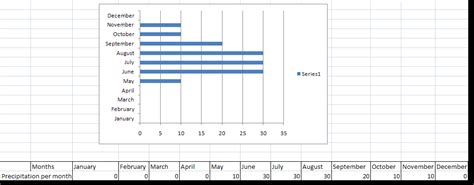 Tundra Biome - Average Monthly Precipitation and Temperature