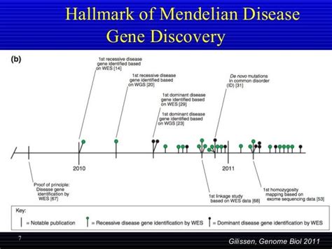 Exome Sequencing