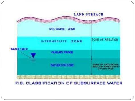 saturation zone