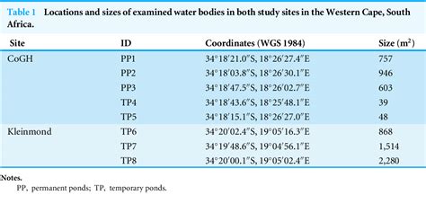 Table 1 from Competition and feeding ecology in two sympatric Xenopus species (Anura: Pipidae ...