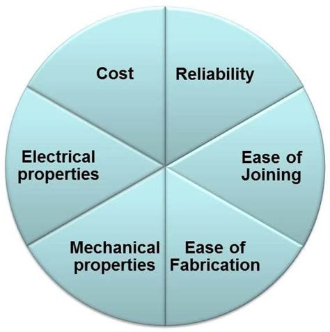 Materials selection process