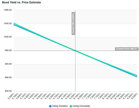 Bond Convexity Calculator: Estimate a Bond's Yield Sensitivity - DQYDJ