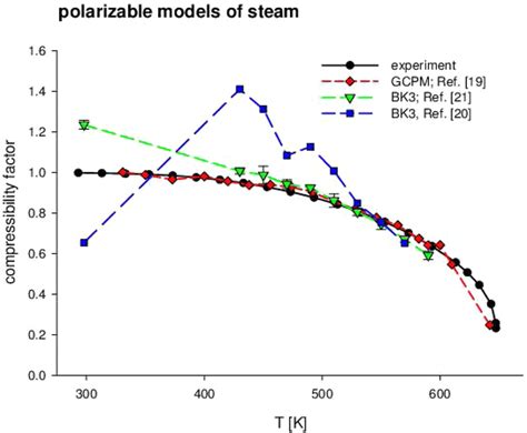 Compressibility factor of water vapor along its saturation curve. Error... | Download Scientific ...