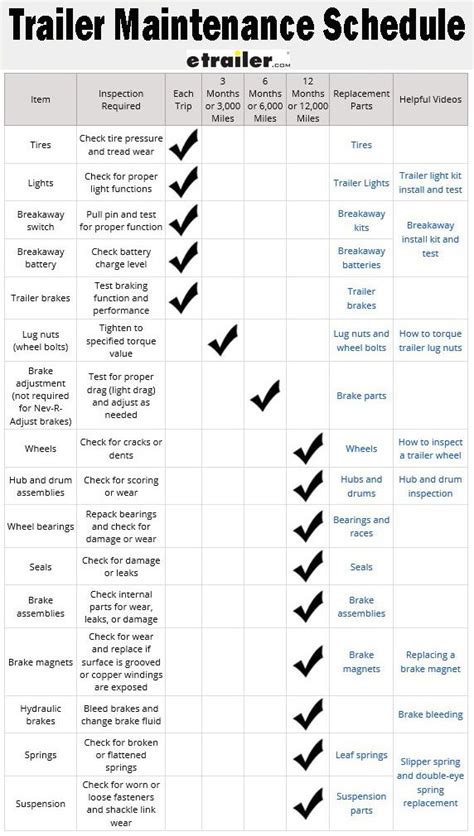 This awesome trailer maintenance schedule helps you figure out when you need to check up on your ...