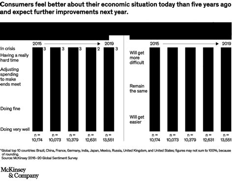 McKinsey 2020 Global Consumer Sentiment Survey: A tale of two segments | McKinsey