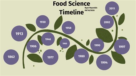 Food Science Timeline by Ryan Reynolds on Prezi