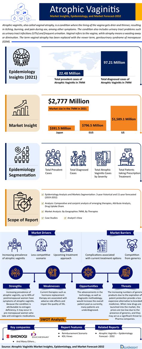 Atrophic Vaginitis Treatment, Companies, Market Trends | Atrophic ...