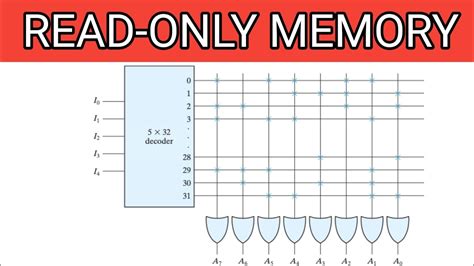 READ-ONLY MEMORY | ROM | Construction of ROM | Internal logic of a 32*8 ROM | Types of ROM - YouTube