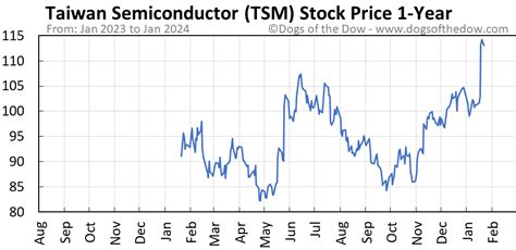 TSM Stock Price Today (plus 7 insightful charts) • Dogs of the Dow