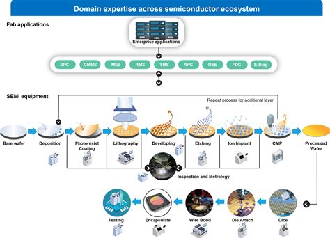 Semiconductor Chip Manufacturing Process