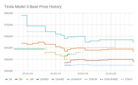 Tesla slashes car prices except for the Model Y - Tesla Oracle