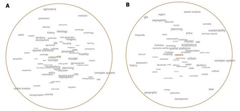 Semantic fields (A: "City"; B: "Network"). | Download Scientific Diagram