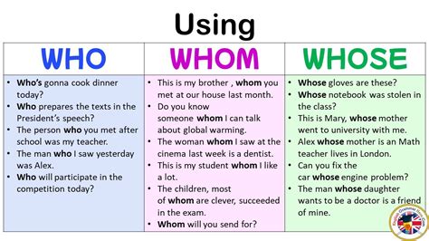 Using Who, Whom and Whose, Definition and Example Sentences - YouTube