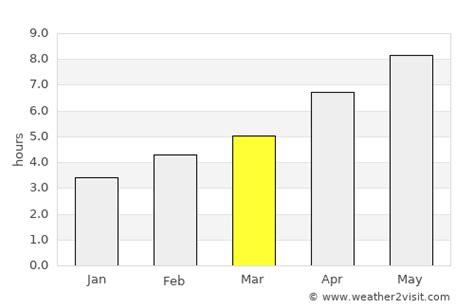 Oakville Weather in March 2024 | Canada Averages | Weather-2-Visit