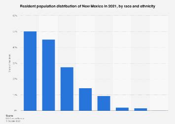 New Mexico: population distribution, by race and ethnicity 2023 | Statista