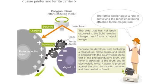 Ferrite Applications｜Electronics ABC｜Ferrite World｜Learn about Technology with TDK