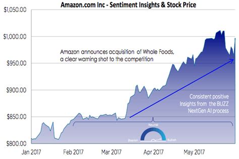 Amazon.com Inc.(Nasdaq:AMZN): Amazon.com, Inc. (AMZN) Social Sentiment Remains High Amid WFM ...