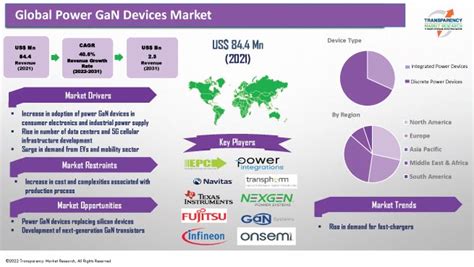 Power GaN Devices Market Share, Size, Industry Trends 2022-2031