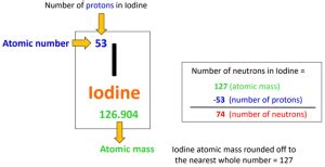 Iodine Bohr Model - How to draw Bohr diagram for Iodine(I)