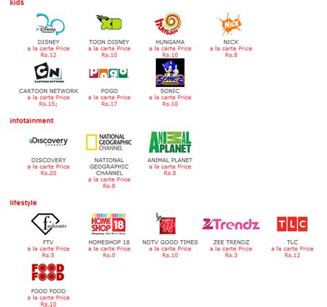 Airtel Digital TV Packages, Channel list With Price Pack