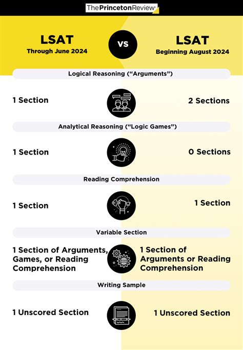 LSAT Logic Games Are Going Away in 2024! | The Princeton Review