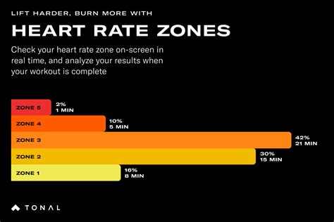 How to Train with Heart Rate Zones on Tonal