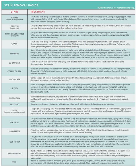 Stain Removal Chart // via martha stewart // going to print and frame ...