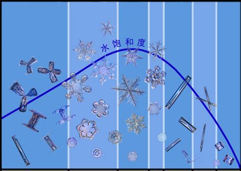 Basic Structure and Formation of Snowflakes - HubPages