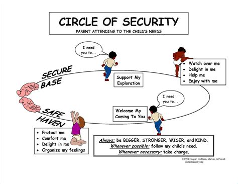 Circle of security; positieve hechting verlangt van ouders dat ze naast een veilige basis ook ...