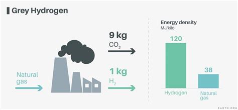 The Problem With Blue Hydrogen Energy | Earth.Org