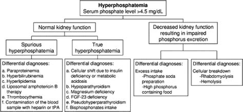 Hyperphosphatemia