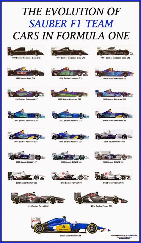 Slipstream SA: THE EVOLUTION OF SAUBER F1 TEAM CARS IN FORMULA ONE