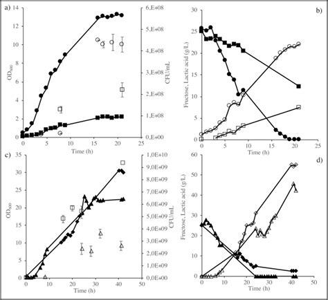 Fermentation processes of Lact. brevis CD2 grown on a semidefined ...