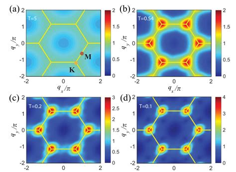 Two-Temperature Scales in the Triangular-Lattice Heisenberg Antiferromagnet | Wei Li's Group