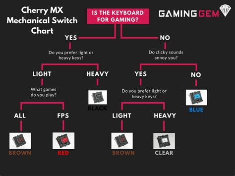 The Complete Cherry MX Mechanical Switch Guide (With Sounds) - GamingGem