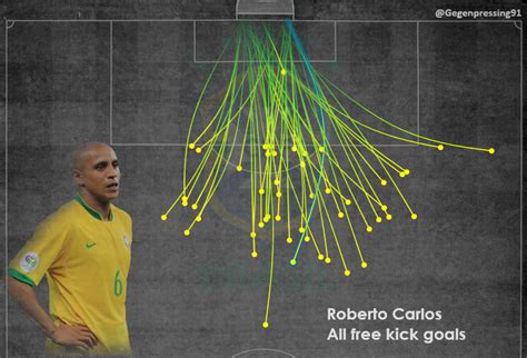 All Roberto Carlos free kick goals visualisation : r/soccer